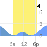 Tide chart for Palmyra Island, Pacific Islands on 2025/04/4