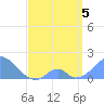 Tide chart for Palmyra Island, Pacific Islands on 2025/04/5