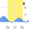 Tide chart for Palmyra Island, Pacific Islands on 2025/04/8