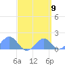 Tide chart for Palmyra Island, Pacific Islands on 2025/04/9