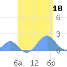 Tide chart for Palmyra Island, Pacific Islands on 2025/05/10
