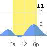 Tide chart for Palmyra Island, Pacific Islands on 2025/05/11