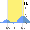 Tide chart for Palmyra Island, Pacific Islands on 2025/05/13