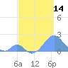 Tide chart for Palmyra Island, Pacific Islands on 2025/05/14