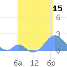 Tide chart for Palmyra Island, Pacific Islands on 2025/05/15