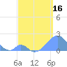 Tide chart for Palmyra Island, Pacific Islands on 2025/05/16