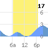 Tide chart for Palmyra Island, Pacific Islands on 2025/05/17