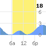 Tide chart for Palmyra Island, Pacific Islands on 2025/05/18