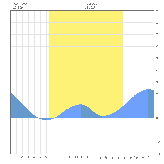 Tide chart for Palmyra Island on 2025/05/19