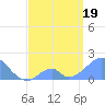 Tide chart for Palmyra Island, Pacific Islands on 2025/05/19