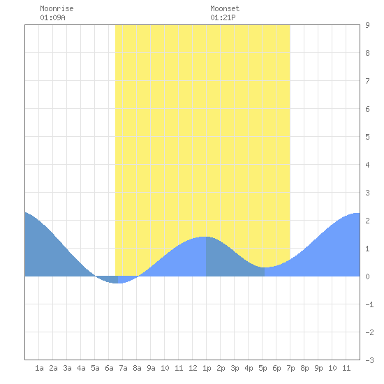 Tide chart for Palmyra Island on 2025/05/20