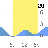 Tide chart for Palmyra Island, Pacific Islands on 2025/05/20