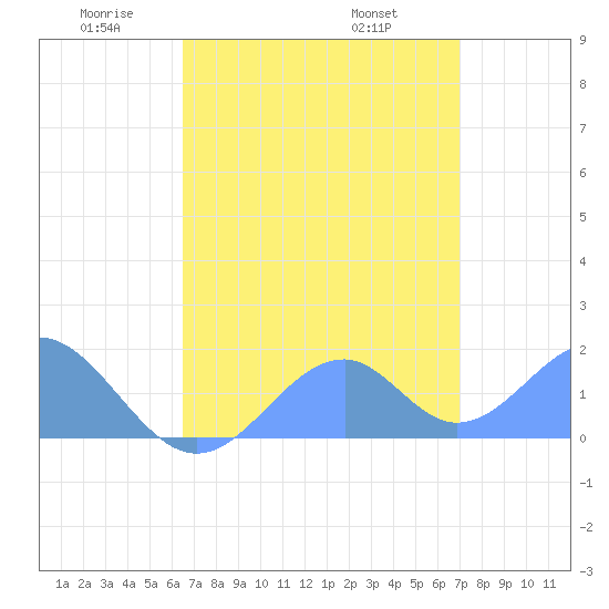 Tide chart for Palmyra Island on 2025/05/21