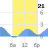 Tide chart for Palmyra Island, Pacific Islands on 2025/05/21