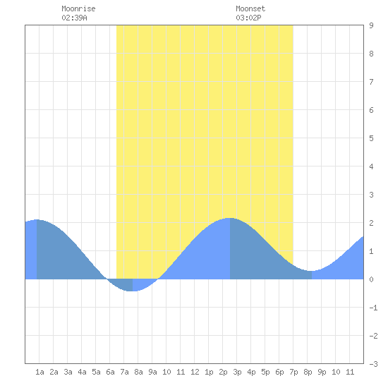 Tide chart for Palmyra Island on 2025/05/22