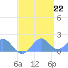 Tide chart for Palmyra Island, Pacific Islands on 2025/05/22