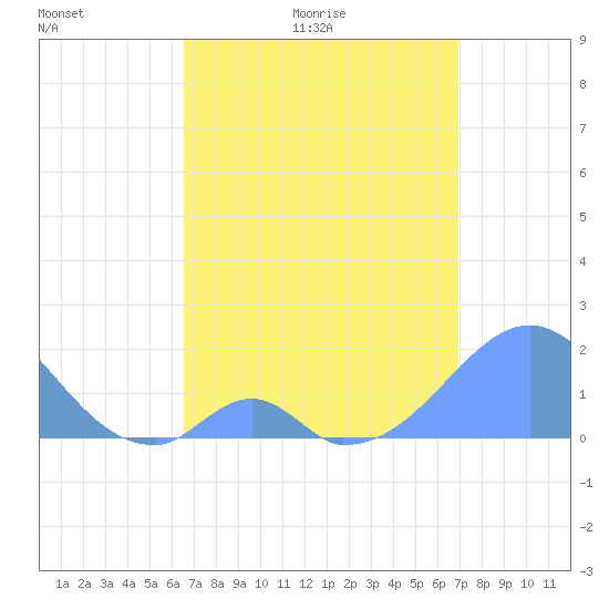 Tide chart for Palmyra Island on 2025/05/02