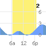 Tide chart for Palmyra Island, Pacific Islands on 2025/05/2