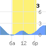 Tide chart for Palmyra Island, Pacific Islands on 2025/05/3