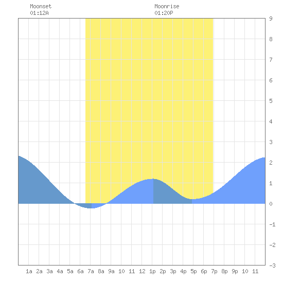 Tide chart for Palmyra Island on 2025/05/04