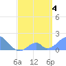 Tide chart for Palmyra Island, Pacific Islands on 2025/05/4