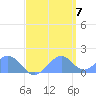 Tide chart for Palmyra Island, Pacific Islands on 2025/05/7