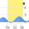 Tide chart for Palmyra Island, Pacific Islands on 2025/05/8