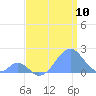 Tide chart for Palmyra Island, Pacific Islands on 2025/06/10