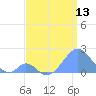 Tide chart for Palmyra Island, Pacific Islands on 2025/06/13