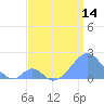 Tide chart for Palmyra Island, Pacific Islands on 2025/06/14