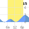 Tide chart for Palmyra Island, Pacific Islands on 2025/06/15