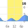Tide chart for Palmyra Island, Pacific Islands on 2025/06/16