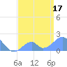 Tide chart for Palmyra Island, Pacific Islands on 2025/06/17