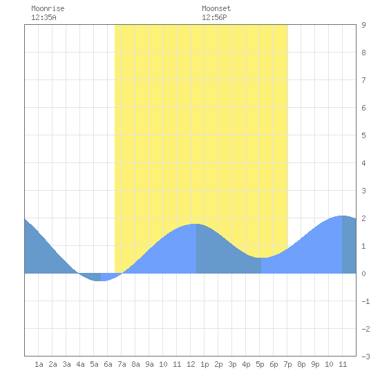 Tide chart for Palmyra Island on 2025/06/18
