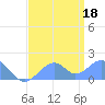 Tide chart for Palmyra Island, Pacific Islands on 2025/06/18