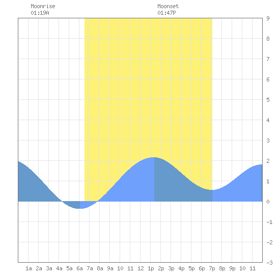 Tide chart for Palmyra Island on 2025/06/19