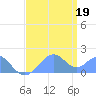 Tide chart for Palmyra Island, Pacific Islands on 2025/06/19