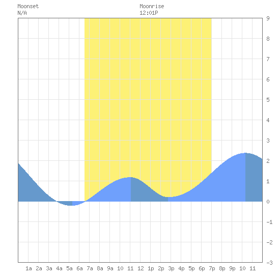 Tide chart for Palmyra Island on 2025/06/01