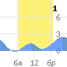Tide chart for Palmyra Island, Pacific Islands on 2025/06/1