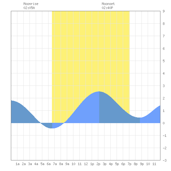 Tide chart for Palmyra Island on 2025/06/20