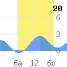 Tide chart for Palmyra Island, Pacific Islands on 2025/06/20