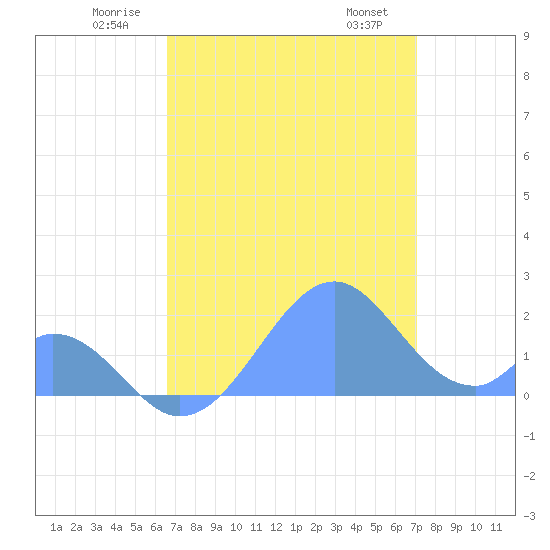 Tide chart for Palmyra Island on 2025/06/21