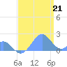 Tide chart for Palmyra Island, Pacific Islands on 2025/06/21
