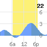 Tide chart for Palmyra Island, Pacific Islands on 2025/06/22