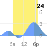Tide chart for Palmyra Island, Pacific Islands on 2025/06/24
