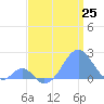 Tide chart for Palmyra Island, Pacific Islands on 2025/06/25