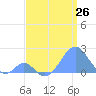 Tide chart for Palmyra Island, Pacific Islands on 2025/06/26
