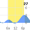 Tide chart for Palmyra Island, Pacific Islands on 2025/06/27