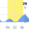 Tide chart for Palmyra Island, Pacific Islands on 2025/06/28