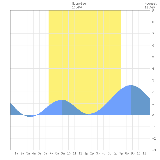 Tide chart for Palmyra Island on 2025/06/29
